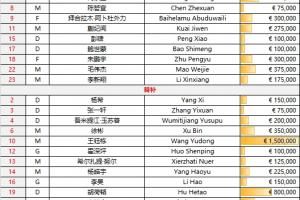 对手身价均为0！U22国足首发身价252.5万欧，对手基本为业余球员