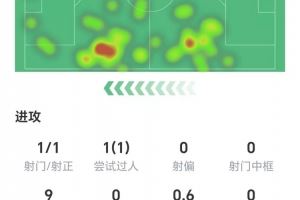 打进1球,科尔克兹数据:零关键传球,3次解围,获评6.9分
