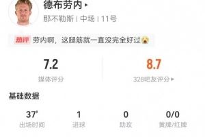 拉伤离场!德布劳内出战37分钟:1射进1球+仅触球13次 获评7.2分